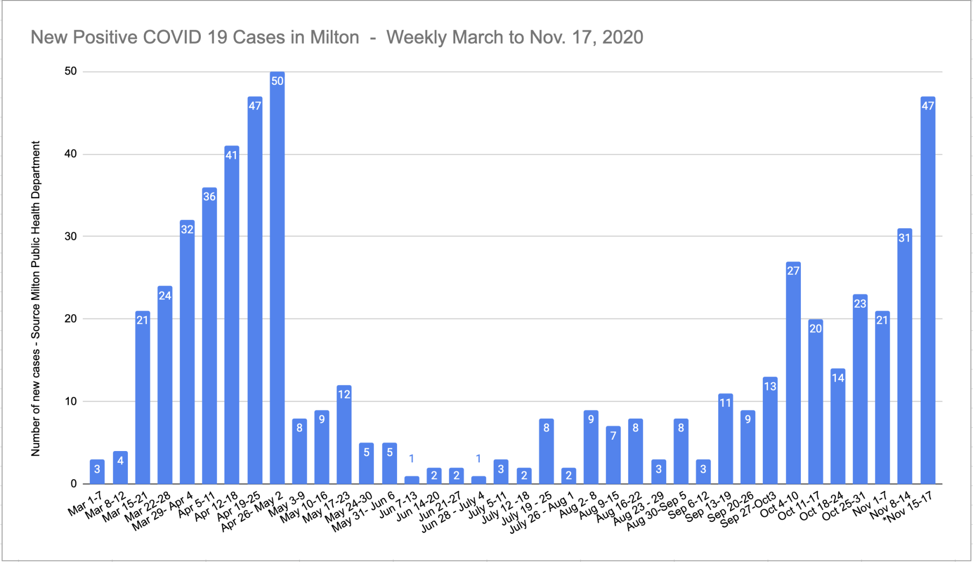 Milton Covid cases through Nov. 17